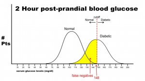 2 Hour Post-Prandial Blood Glucose
