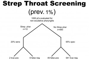 Strep Throat Screening (prev. 1%)
